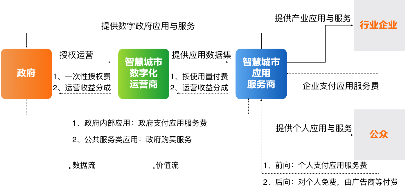9、智慧城市数字化运营多边商业模式.png 9、智慧城市数字化运营多边商业模式.png